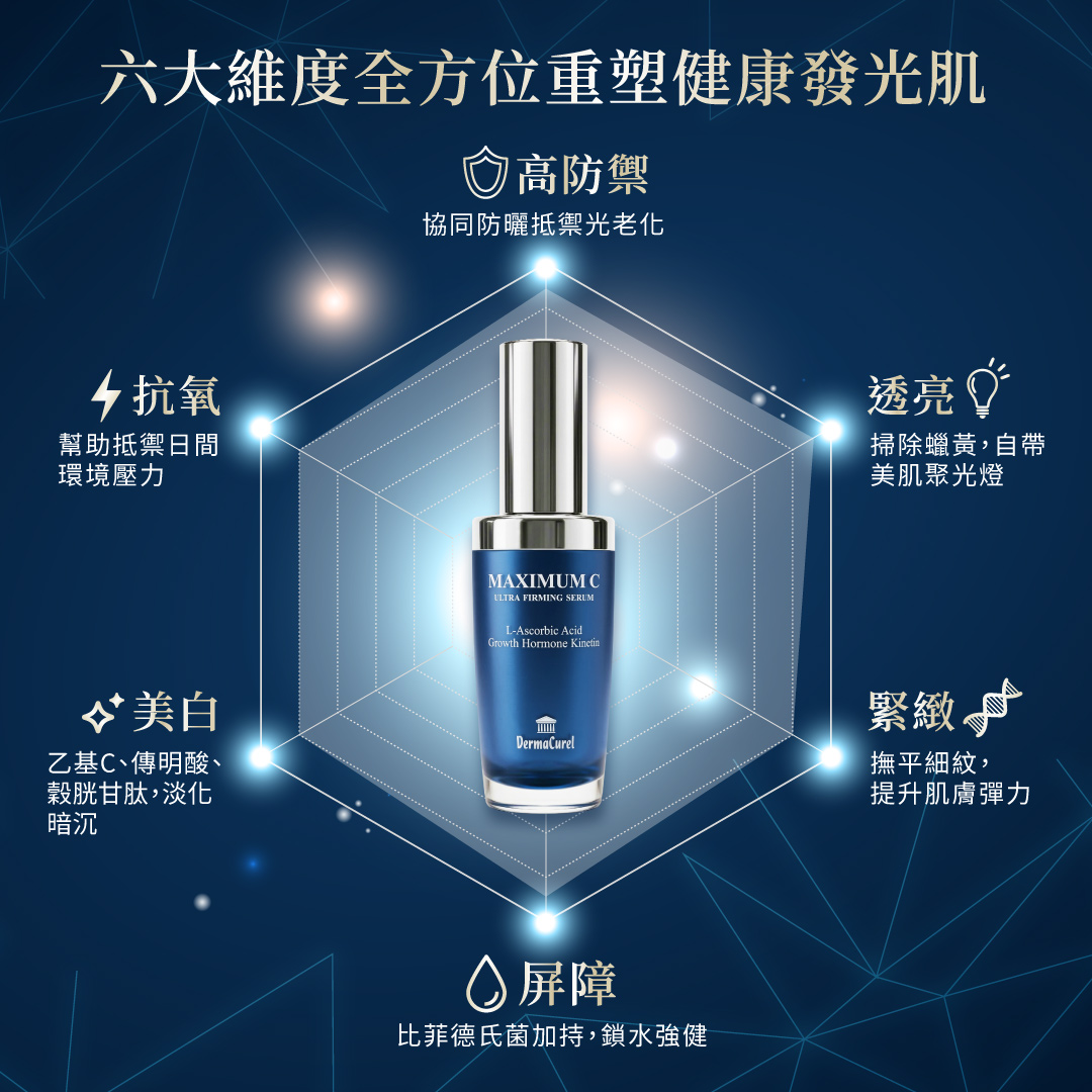 德美凱極緻C精華六大維度保養功效圖解,涵蓋高防禦、抗氧、美白、透亮、緊緻與比菲德氏菌強健屏障,全方位重塑健康肌膚