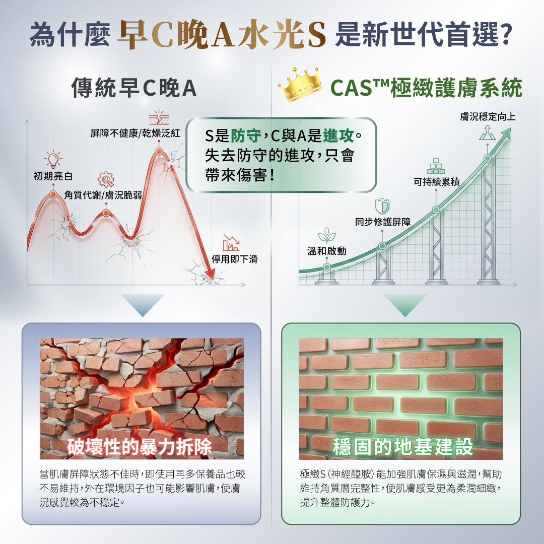 傳統早C晚A與德美凱CAS極緻護膚系統比較圖，強調早C晚A搭配水光S的黃金穩膚三角，修護先行、溫和啟動，避免肌膚因刺激而泛紅