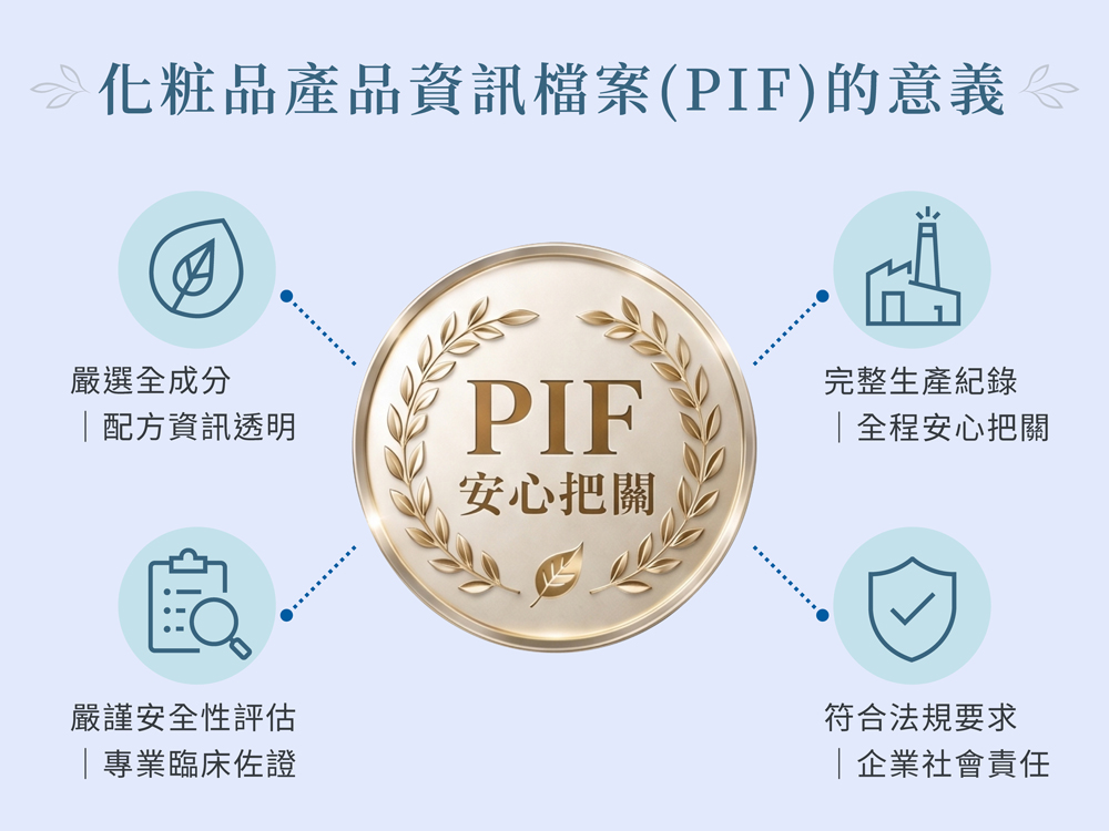 化粧品產品資訊檔案(PIF)的意義,說明PIF安心把關的四大核心:配方透明、專業臨床佐證、完整生產紀錄與符合法規要求。
