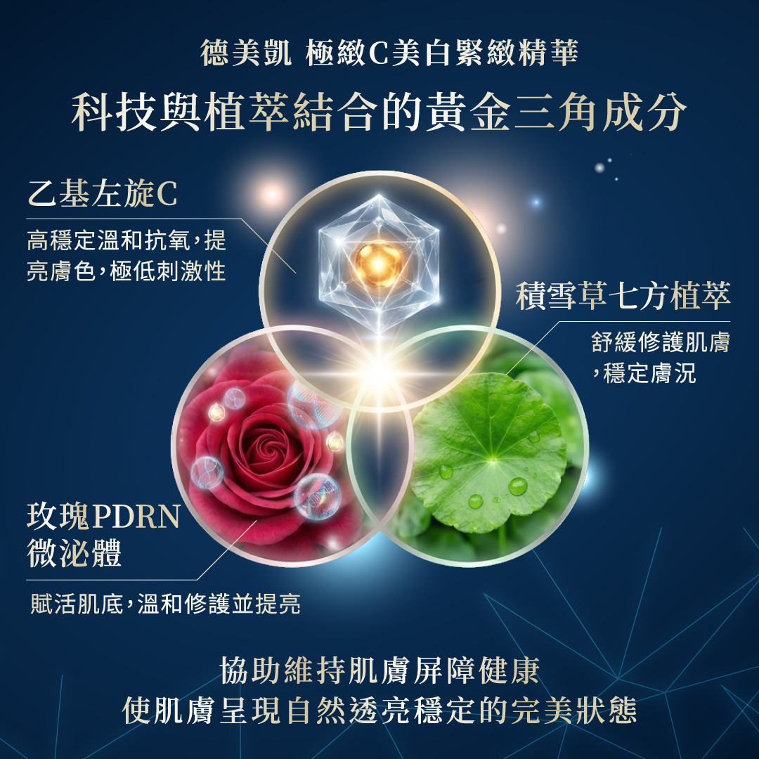 德美凱極緻C精華的黃金三角成分圖示，包含高穩定乙基左旋C溫和抗氧、積雪草七方植萃舒緩修護，以及玫瑰PDRN微泌體賦活肌底
