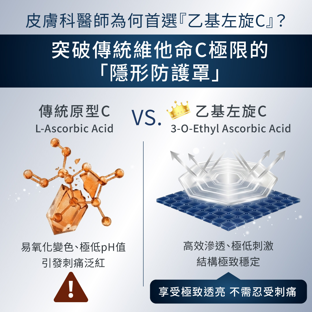 傳統原型C與高穩定乙基左旋C比較圖，說明高穩定乙基C具備結構穩定、高效滲透且極低刺激的特性，是不需忍受刺痛的透亮首選